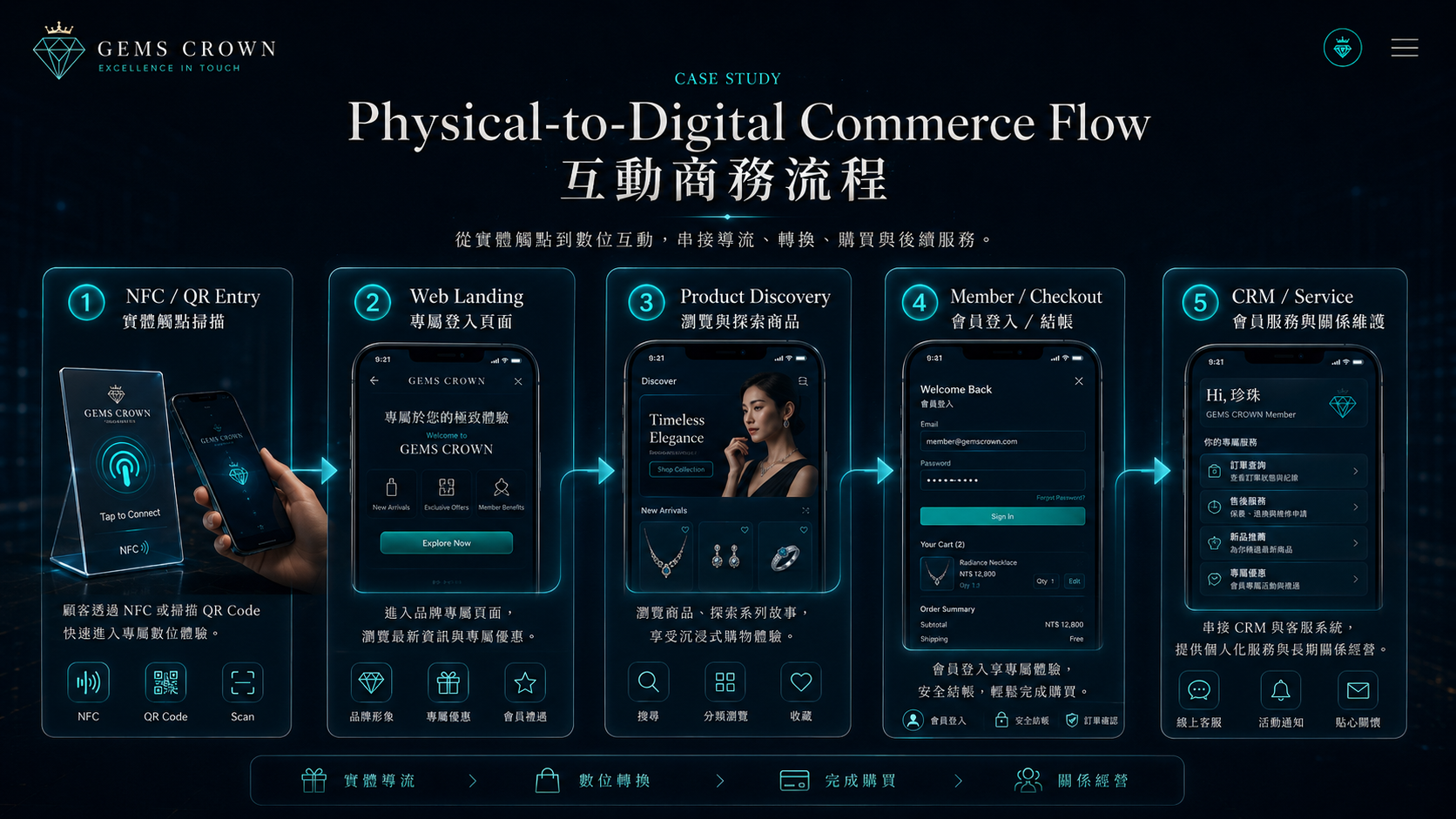 NFC QR 到 Web 電商與會員服務的互動商務流程