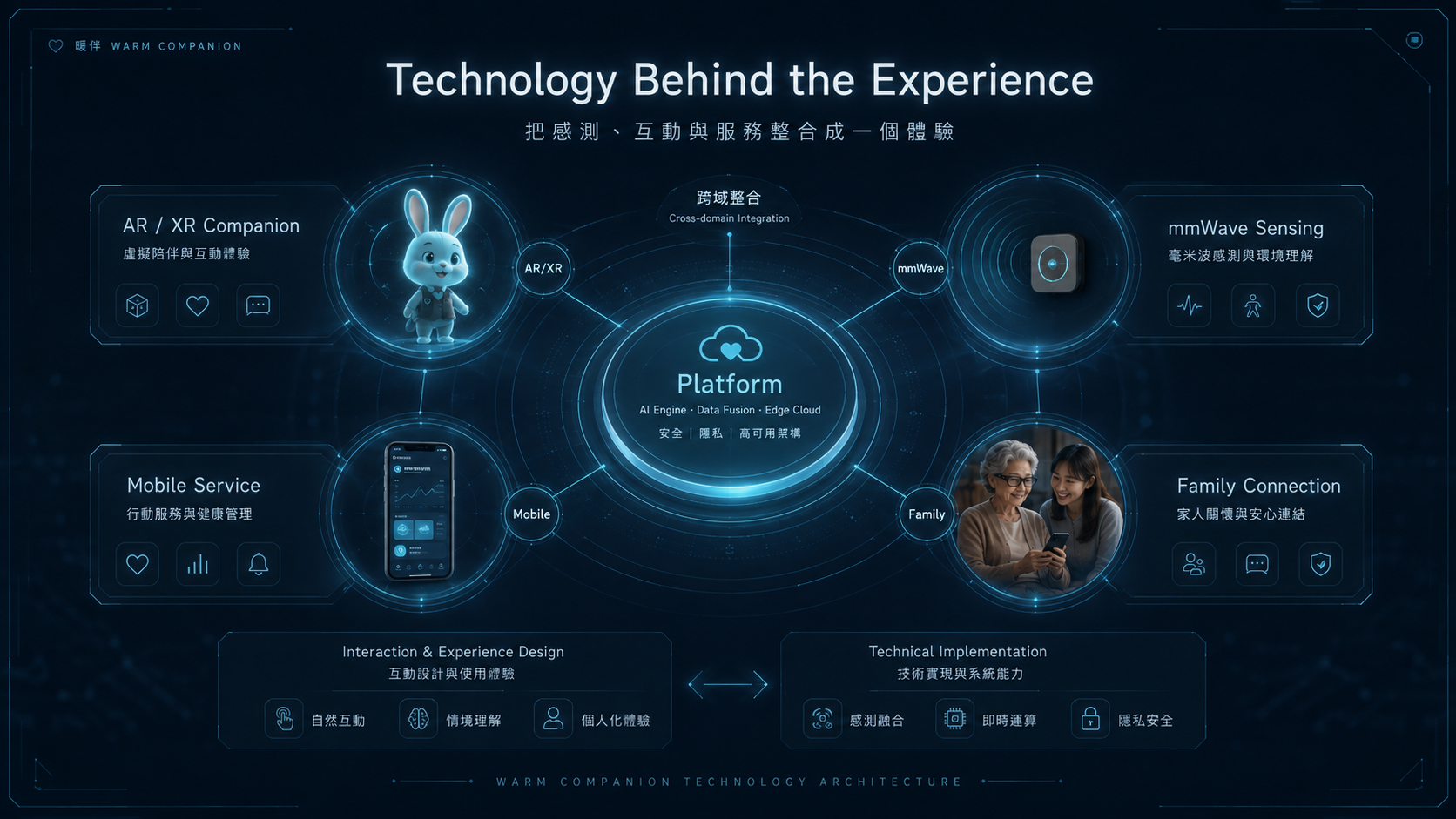 暖伴 AR XR 毫米波與行動服務技術架構